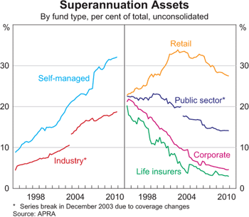Graph 6: Superannuation Assets Superannuation Assets