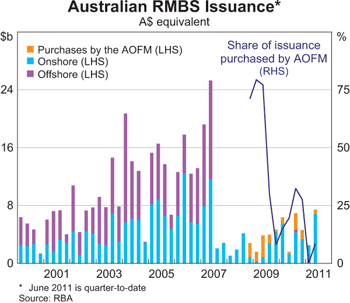Graph 8: Australian RMBS Issuance Australian RMBS Issuance