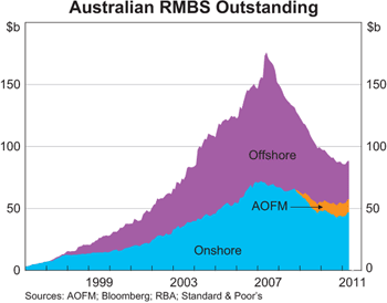 Graph 9: Australian RMBS Outstanding Australian RMBS Outstanding