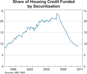 Graph 10: Share of Housing Credit Funded by Securitisation Share of Housing Credit Funded by Securitisation