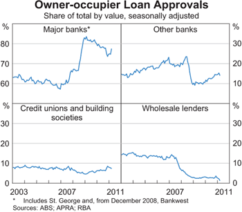 Graph 11: Owner-occupier Loan Approvals Owner-occupier Loan Approvals