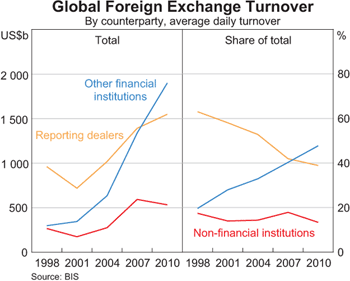 Global Foreign Exchange Turnover