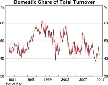 Domestic Share of Total Turnover