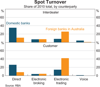 Spot Turnover