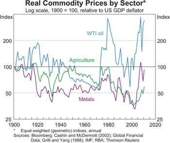 Real Commodity Prices by Sector