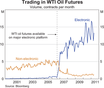 Trading in WTI Oil Futures