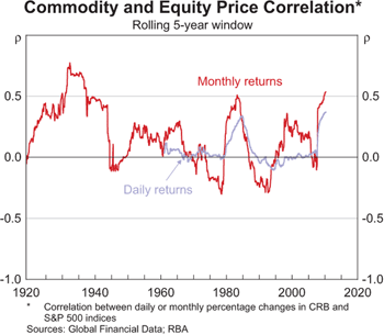 Commodity and Equity Price Correlation