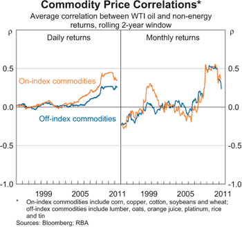Commodity Price Correlations