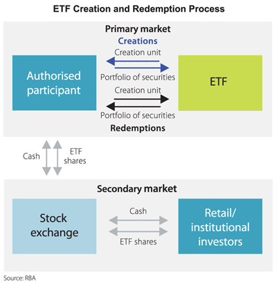 Figure A1: EFT Creation and Redemption Process Figure A1: EFT Creation and Redemption Process