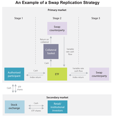 Figure A2: An Example of a Swap Replication Strategy Figure A2: An Example of a Swap Replication Strategy