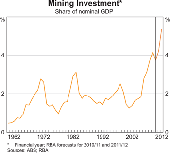 Graph 1: Mining Investment Graph 1: Mining Investment