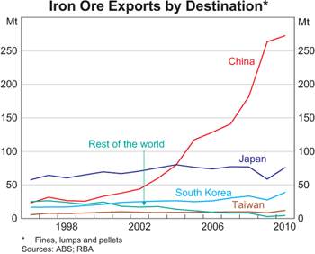 Graph 2: Iron Ore Exports by Destination Graph 2: Iron Ore Exports by Destination