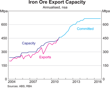 Graph 3: Iron Ore Export Capacity Graph 3: Iron Ore Export Capacity