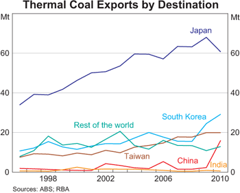 Graph 4: Thermal Coal Exports by Destination Graph 4: Thermal Coal Exports by Destination