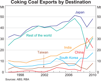 Graph 5: Coking Coal Exports by Destination Graph 5: Coking Coal Exports by Destination