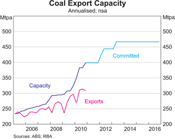 Graph 6: Coal Export Capacity Graph 6: Coal Export Capacity