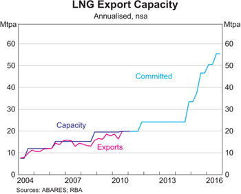 Graph 7: LNG Export Capacity Graph 7: LNG Export Capacity
