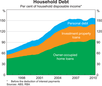 Graph 1: Household Debt Graph 1: Household Debt