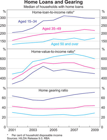 Graph 2: Home Loans and Gearing Graph 2: Home Loans and Gearing