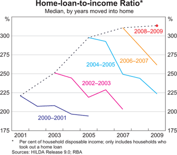 Graph 3: Home-loan-to-income Ratio Graph 3: Home-loan-to-income Ratio