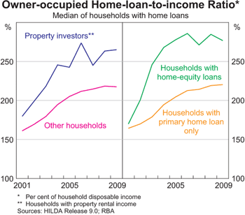 Graph 4: Owner-occupied Home-loan-to-income Ratio Graph 4: Owner-occupied Home-loan-to-income Ratio