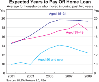 Graph 6: Expected Years to Pay Off Home Loan Graph 6: Expected Years to Pay Off Home Loan