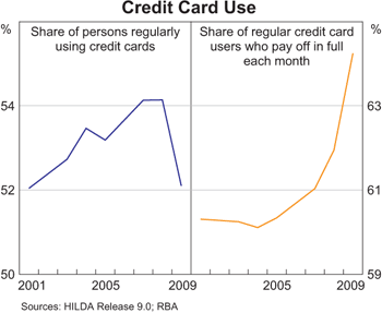 Graph 7: Credit Card Use Graph 7: Credit Card Use