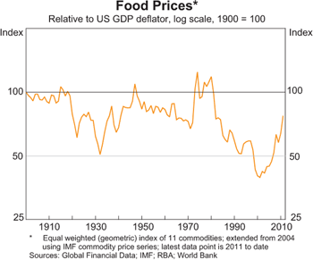 Graph 1: Food Prices