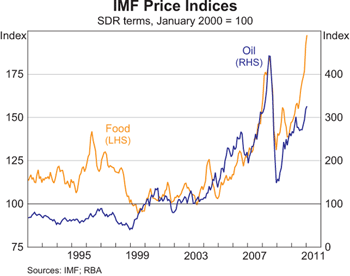 Graph 6: IMF Price Indices