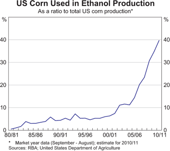 Graph 7: US Corn Used in Ethanol Production
