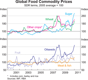 Graph 8: Global Food Commodity Prices