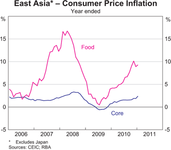 Graph 10: East Asia &ndash; Consumer Price Inflation
