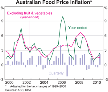 Graph 11: Australian Food Price Inflation