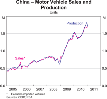 Graph 1: China – Motor Vehicle Sales and Production Graph 1: China – Motor Vehicle Sales and Production