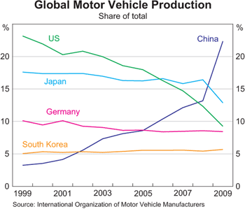 Graph 2: Global Motor Vehicle Production Graph 2: Global Motor Vehicle Production