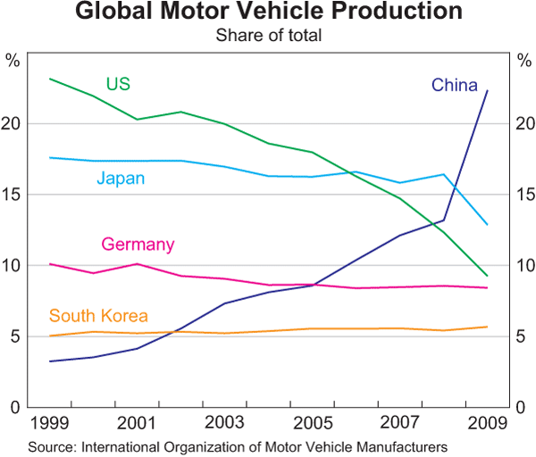 Automobile Production