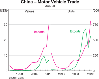 Graph 4: China – Motor Vehicle Trade Graph 4: China – Motor Vehicle Trade