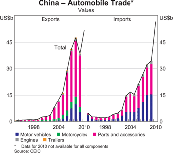 Graph 5: China – Automobile Trade Graph 5: China – Automobile Trade