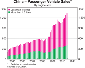 Graph 6: China – Passenger Vehicle Sales Graph 6: China – Passenger Vehicle Sales