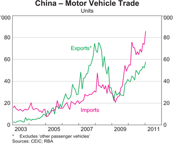 Graph 7: China – Motor Vehicle Trade Graph 7: China – Motor Vehicle Trade