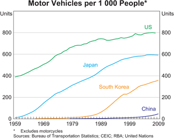 Graph 8: Motor Vehicles per 1,000 People Graph 8: Motor Vehicles per 1,000 People