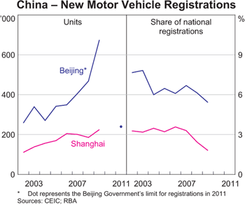 Graph 9: China – New Motor Vehicle Registrations Graph 9: China – New Motor Vehicle Registrations