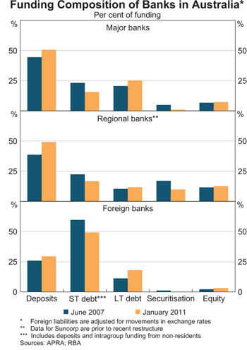Graph 1: Funding Composition of Banks in Australia Graph 1: Funding Composition of Banks in Australia