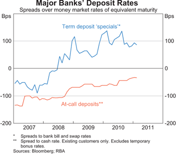 Graph 2: Major Banks’ Deposit Rates Graph 2: Major Banks’ Deposit Rates