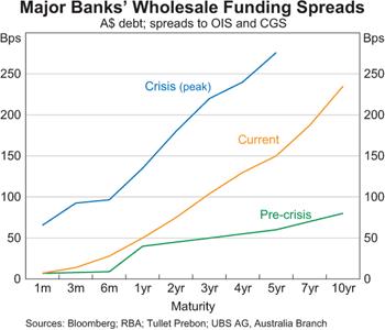 Graph 3: Major Banks’ Wholesale Funding Spreads Graph 3: Major Banks’ Wholesale Funding Spreads