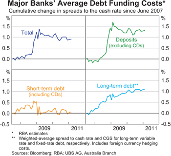 Graph 4: Major Banks’ Average Debt Funding Costs Graph 4: Major Banks’ Average Debt Funding Costs