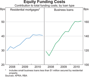 Graph 5: Equity Funding Costs Graph 5: Equity Funding Costs