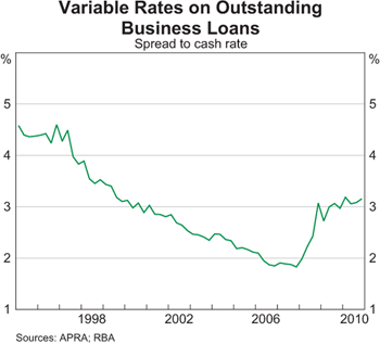 Graph 7: Variable Rates on Outstanding Business Loans Graph 7: Variable Rates on Outstanding Business Loans