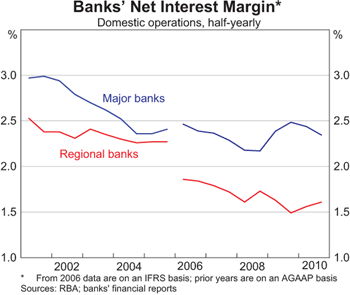 Graph 8: Banks’ Net Interest Margin Graph 8: Banks’ Net Interest Margin
