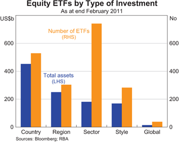 Graph 2: Equity ETFs by Type of Investment Graph 2: Equity ETFs by Type of Investment